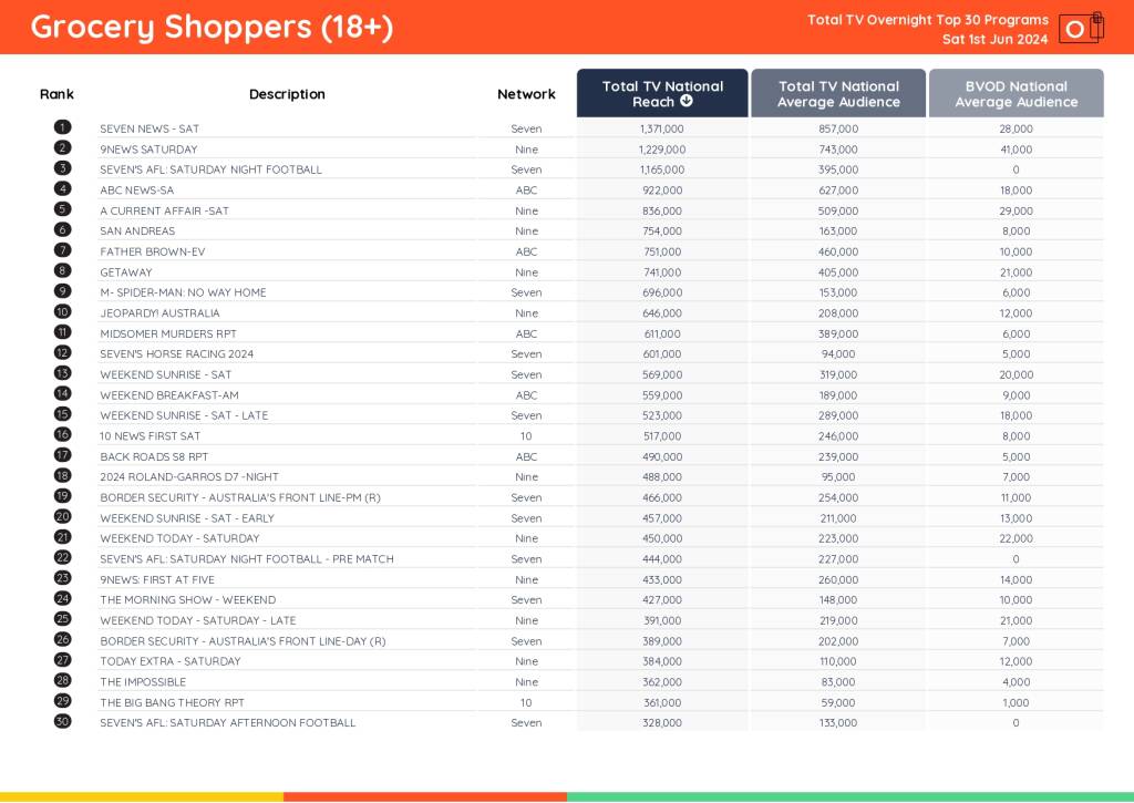 TV Ratings Australia