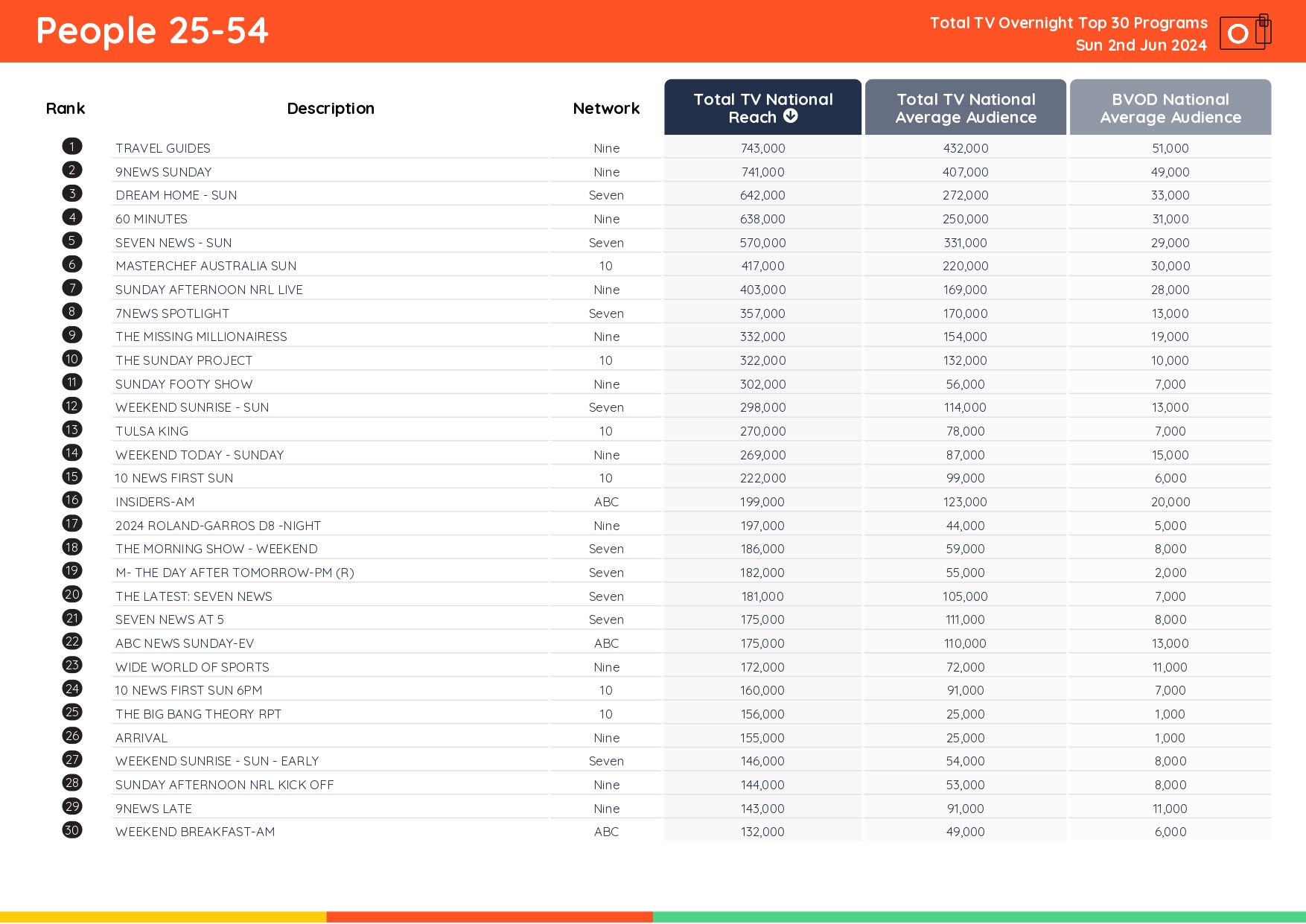 TV Ratings Australia