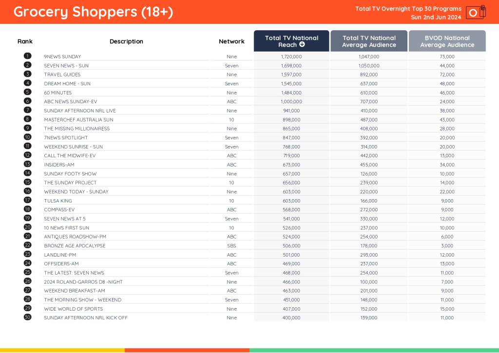 TV Ratings Australia