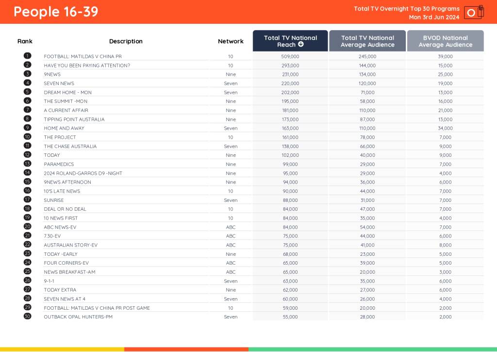 TV Ratings Australia
