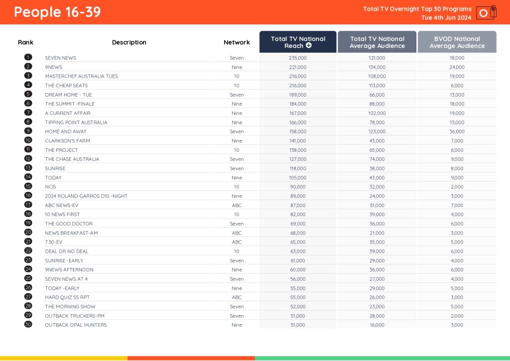 TV Ratings Australia