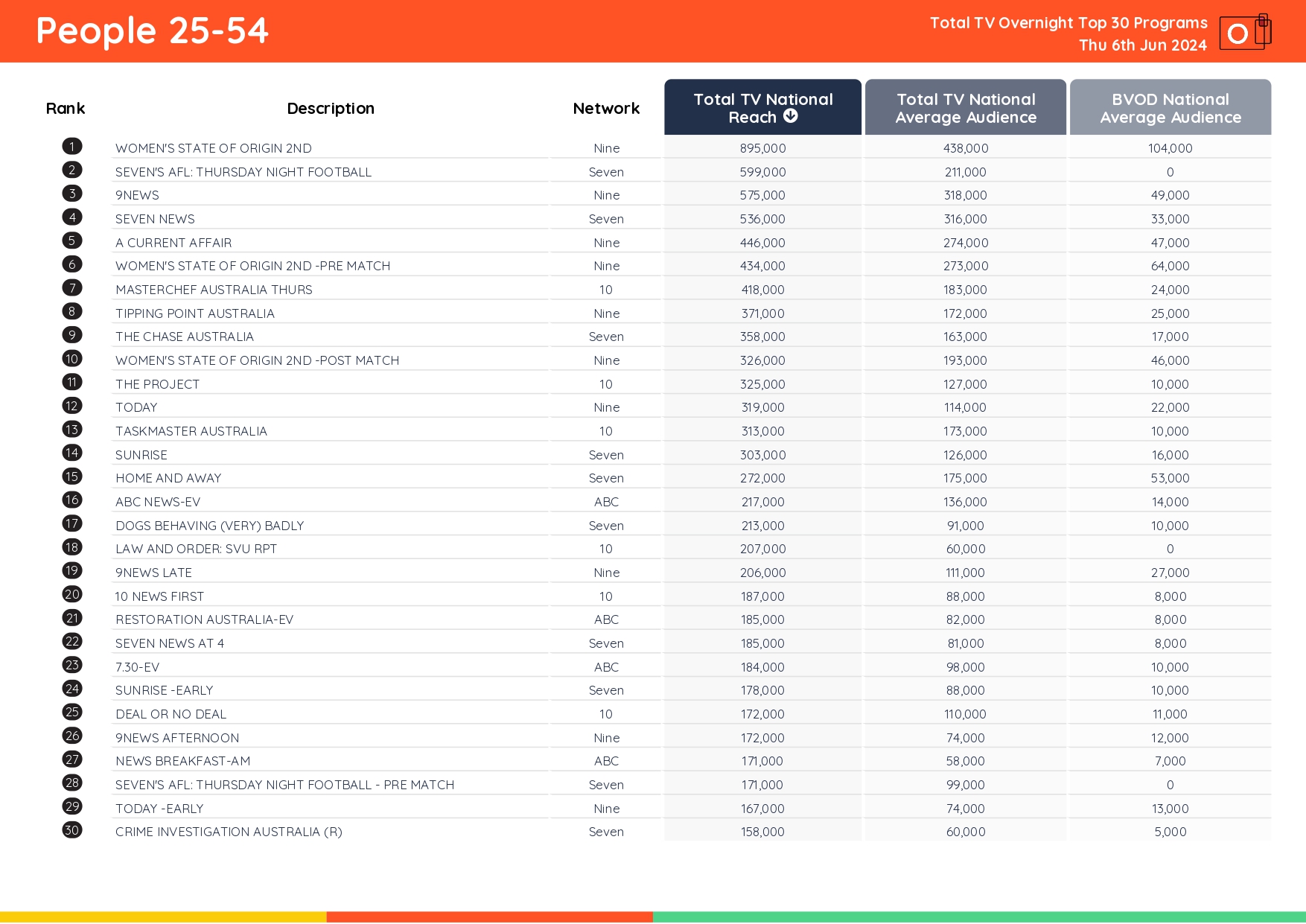 TV Ratings Australia