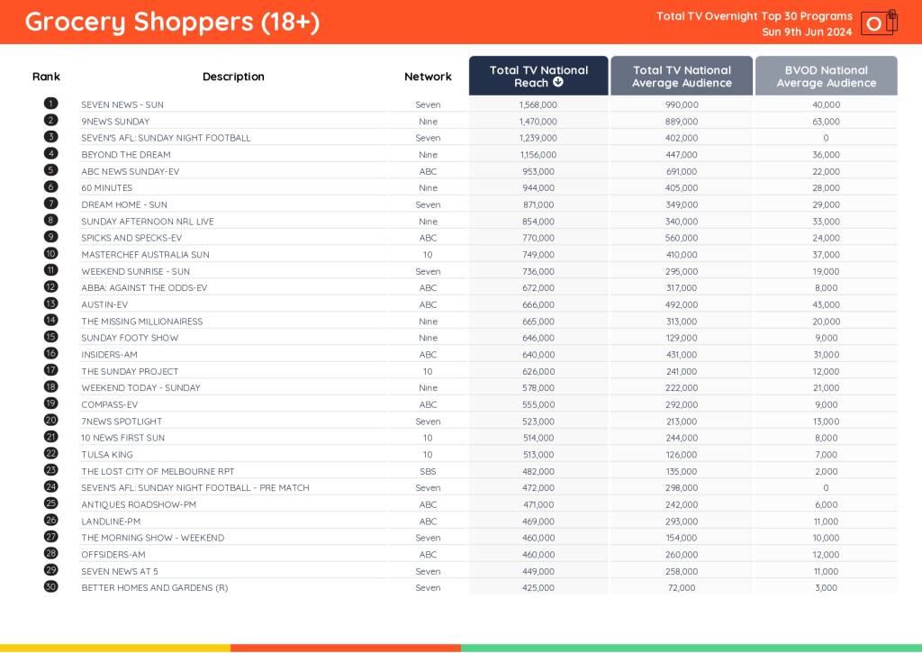 TV Ratings Australia