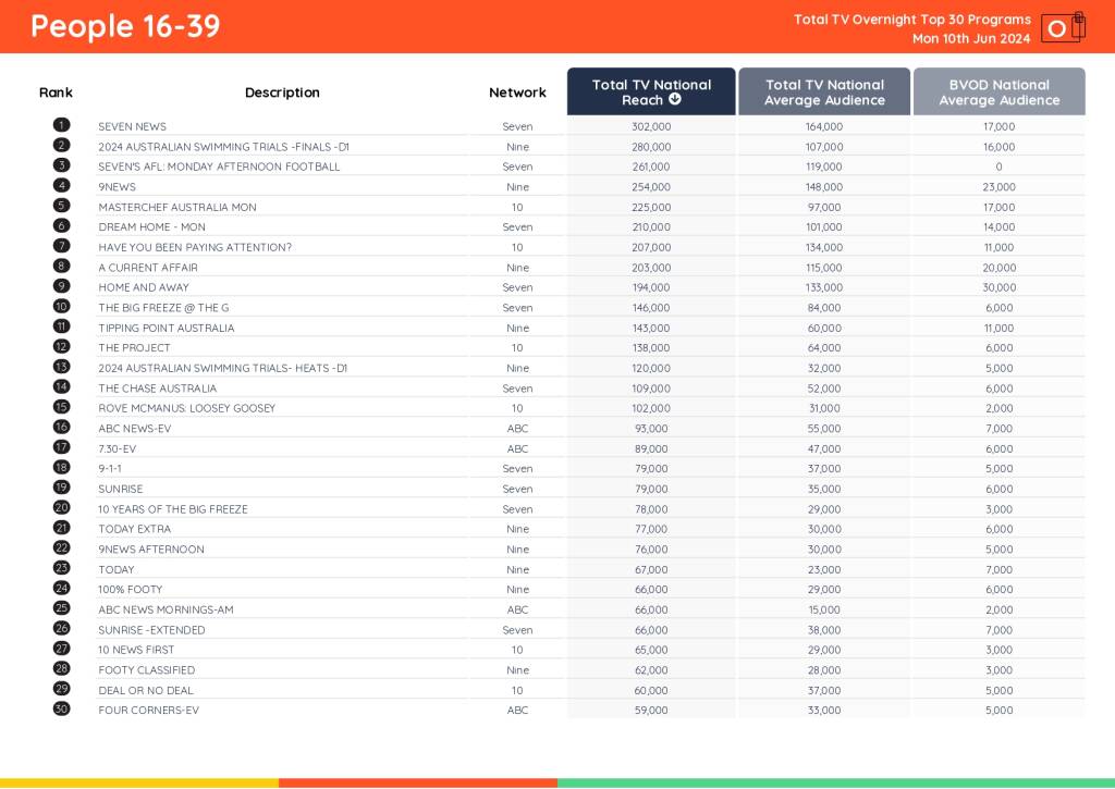TV Ratings Australia