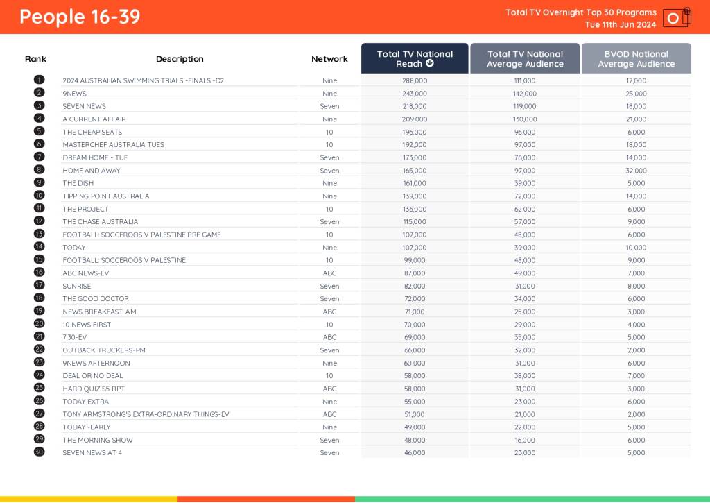TV Ratings Australia