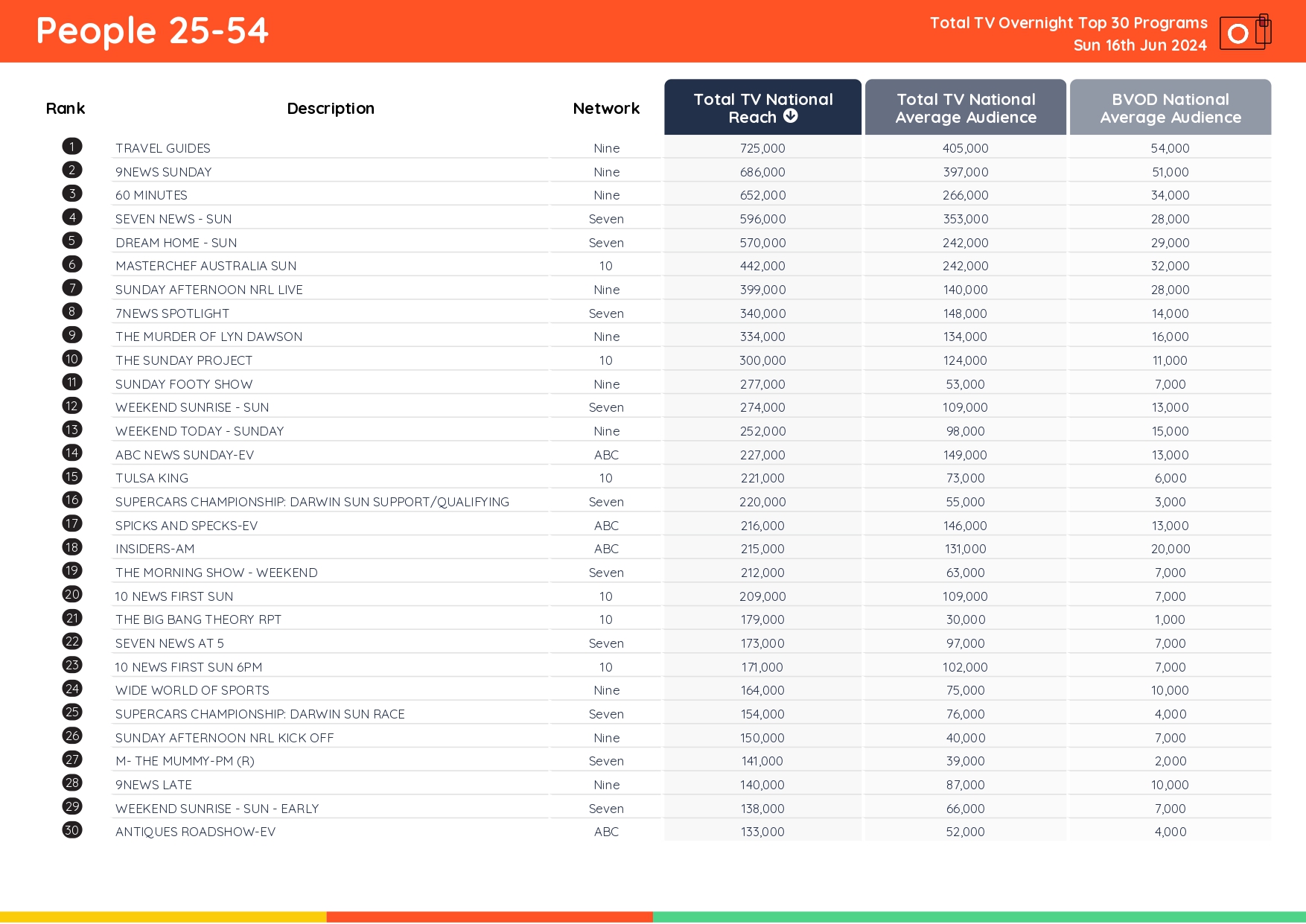 TV Ratings Australia