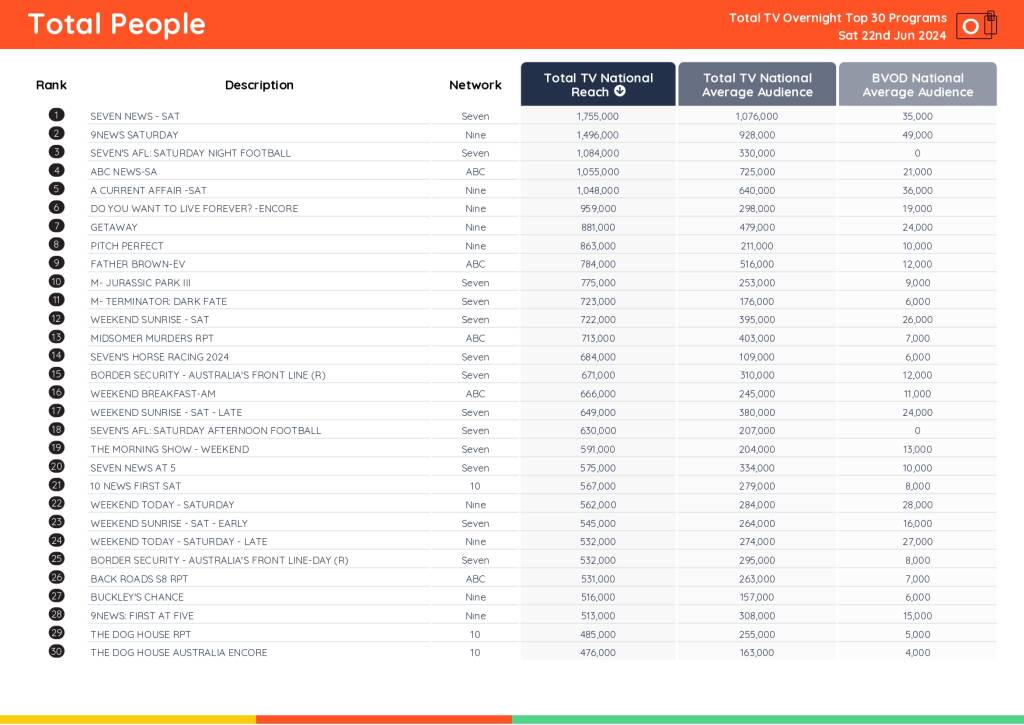 TV Ratings Australia