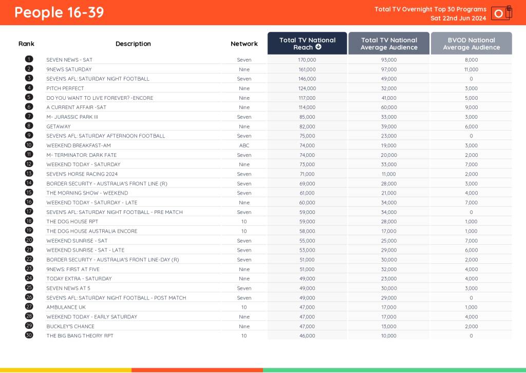 TV Ratings Australia
