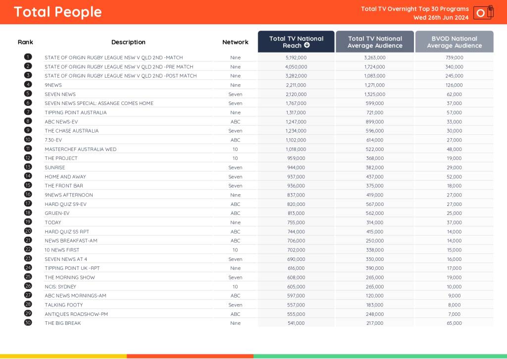 TV Ratings Australia