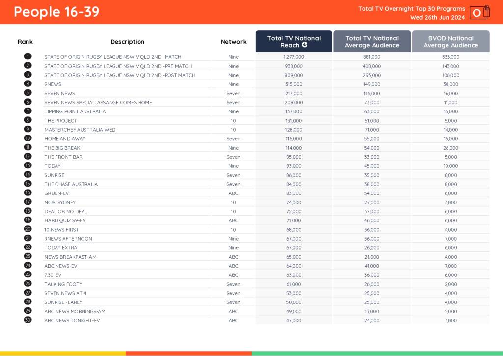 TV Ratings Australia