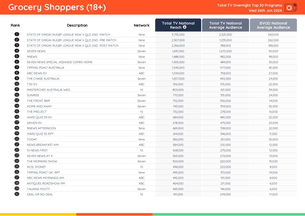 TV Ratings Australia