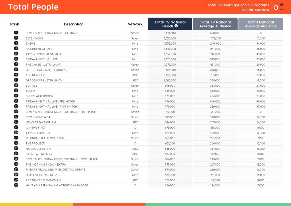 TV Ratings Australia