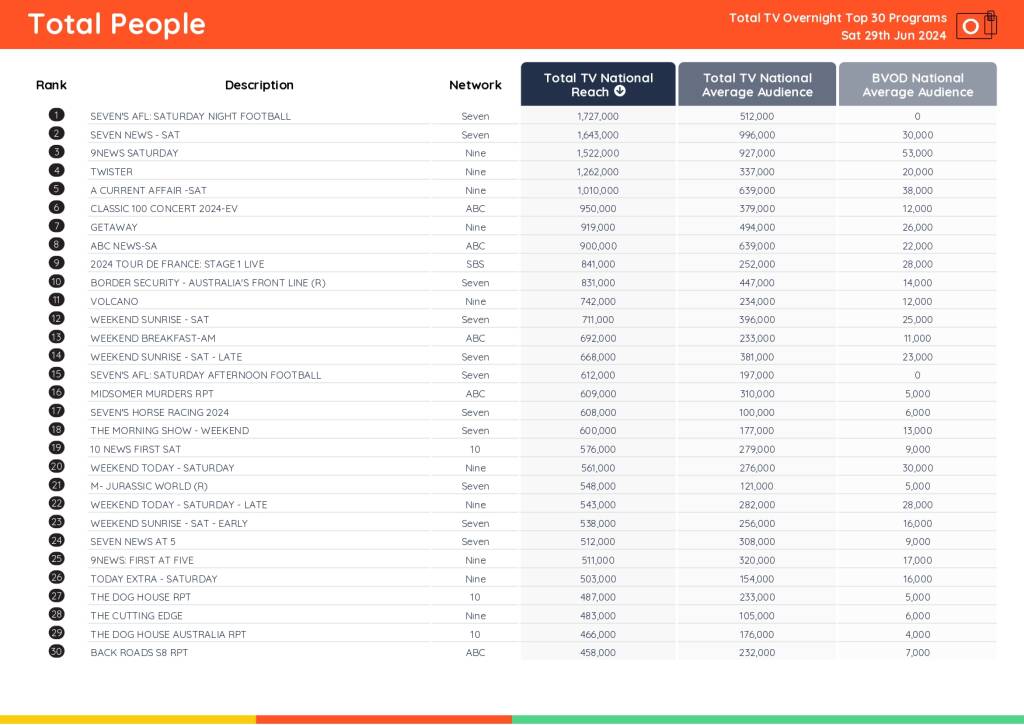 TV Ratings Australia