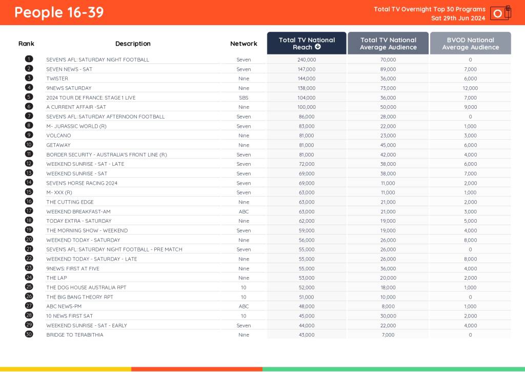 TV Ratings Australia