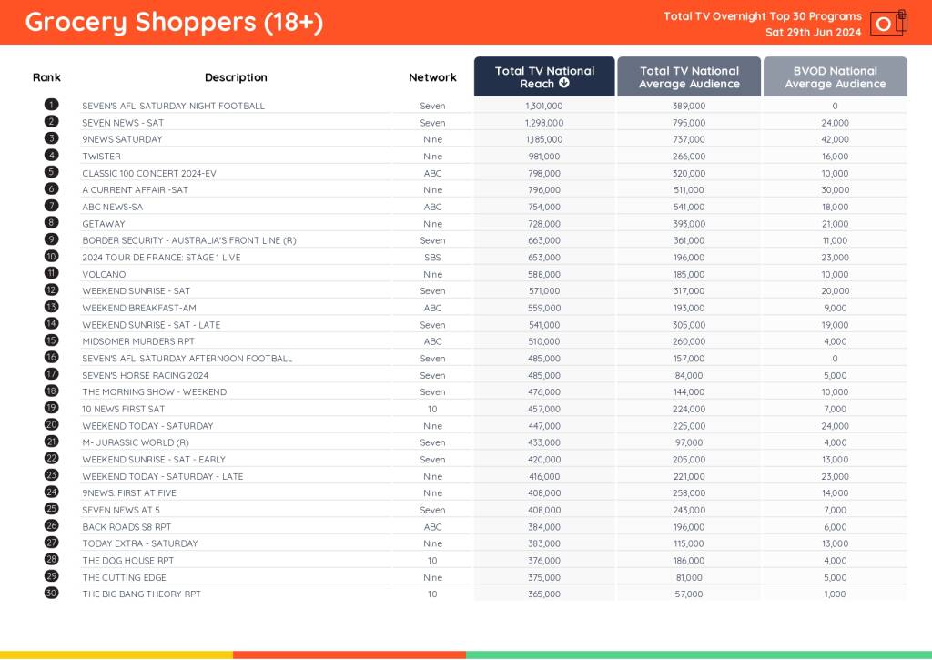 TV Ratings Australia