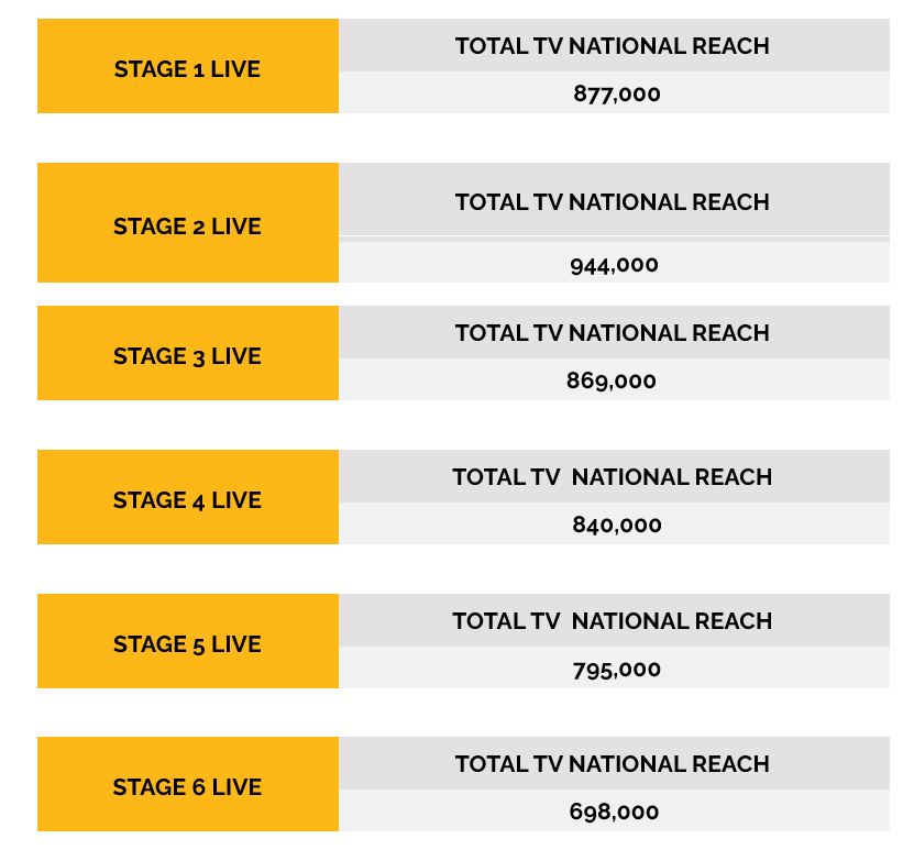 Tour de France 2024 on SBS viewership reach surpasses 5 million Australians