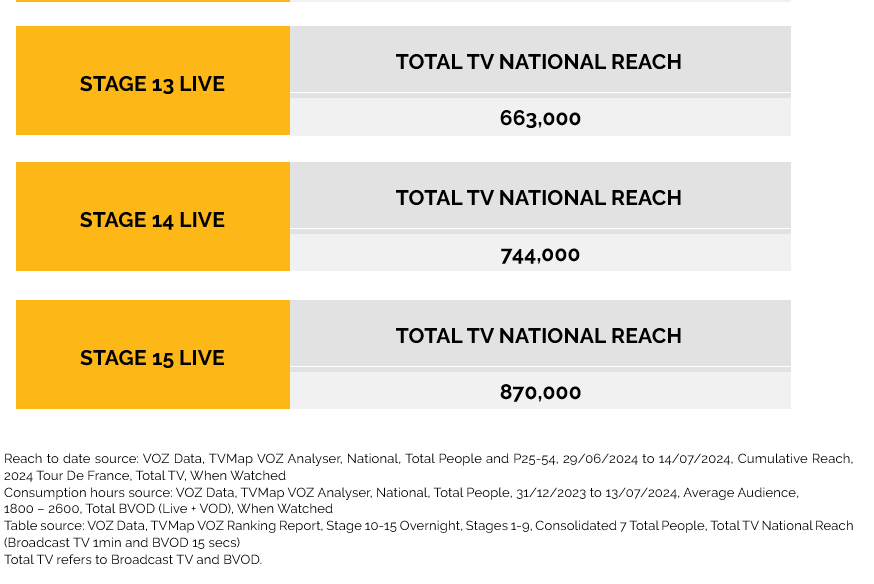 Tour de France 2024 on SBS viewership reach surpasses 5 million Australians