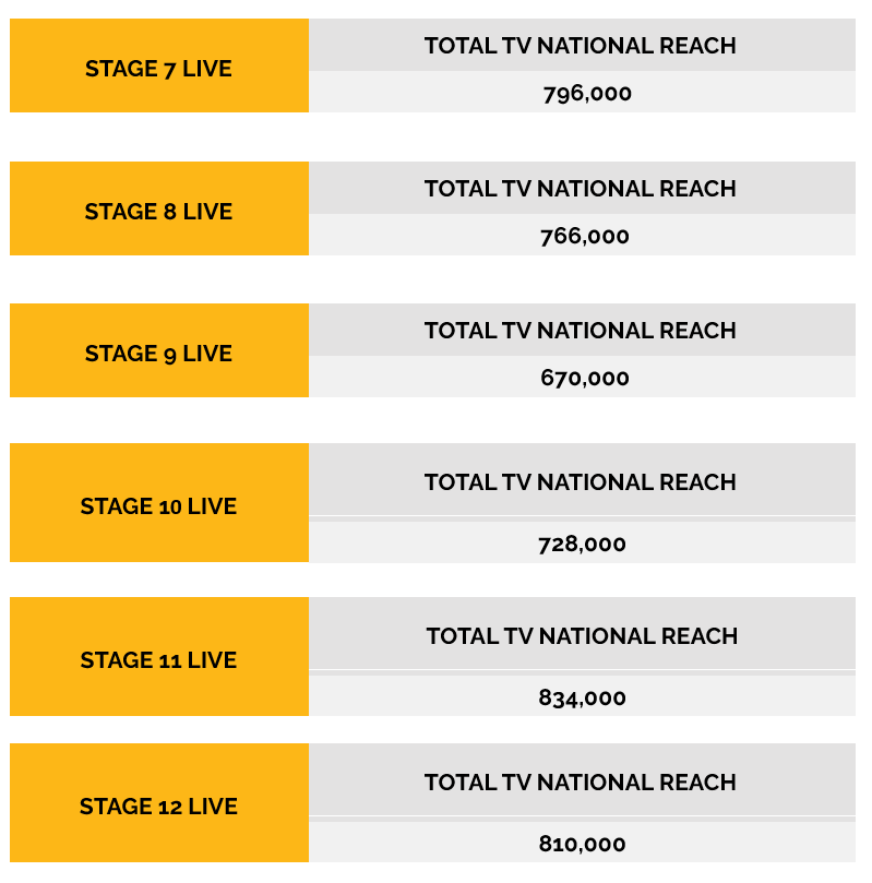 Tour de France 2024 on SBS viewership reach surpasses 5 million Australians