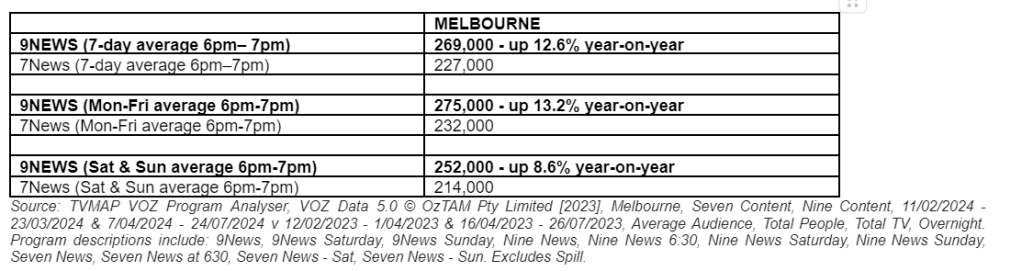 9News wins the ratings year in Melbourne