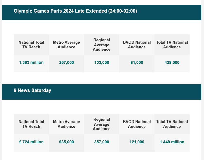 TV Ratings Australia