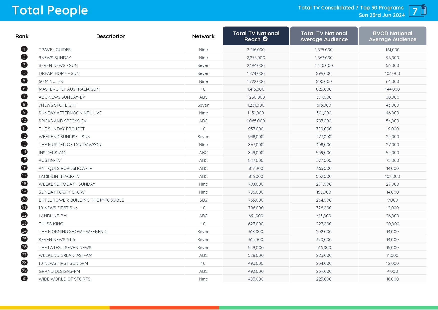 TV Ratings Australia