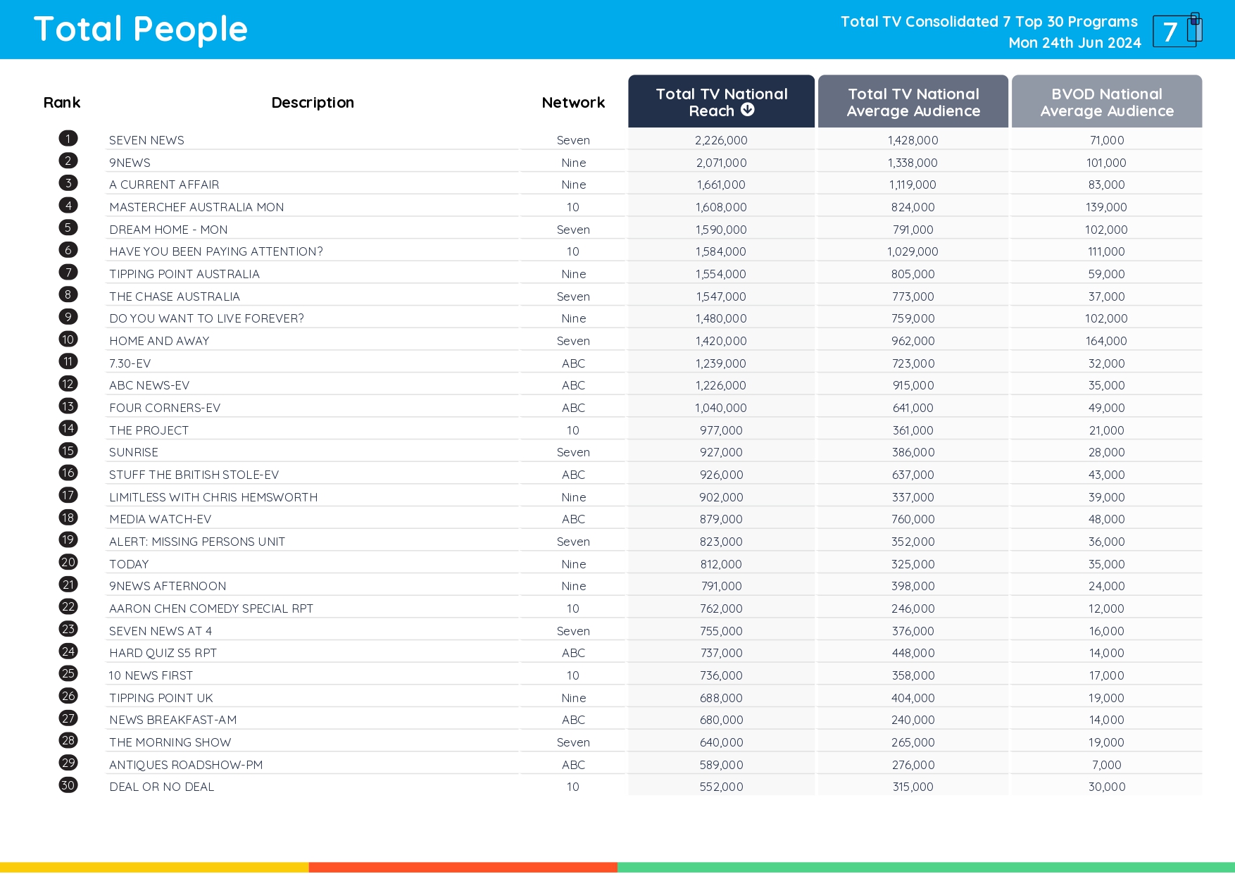 TV Ratings Australia