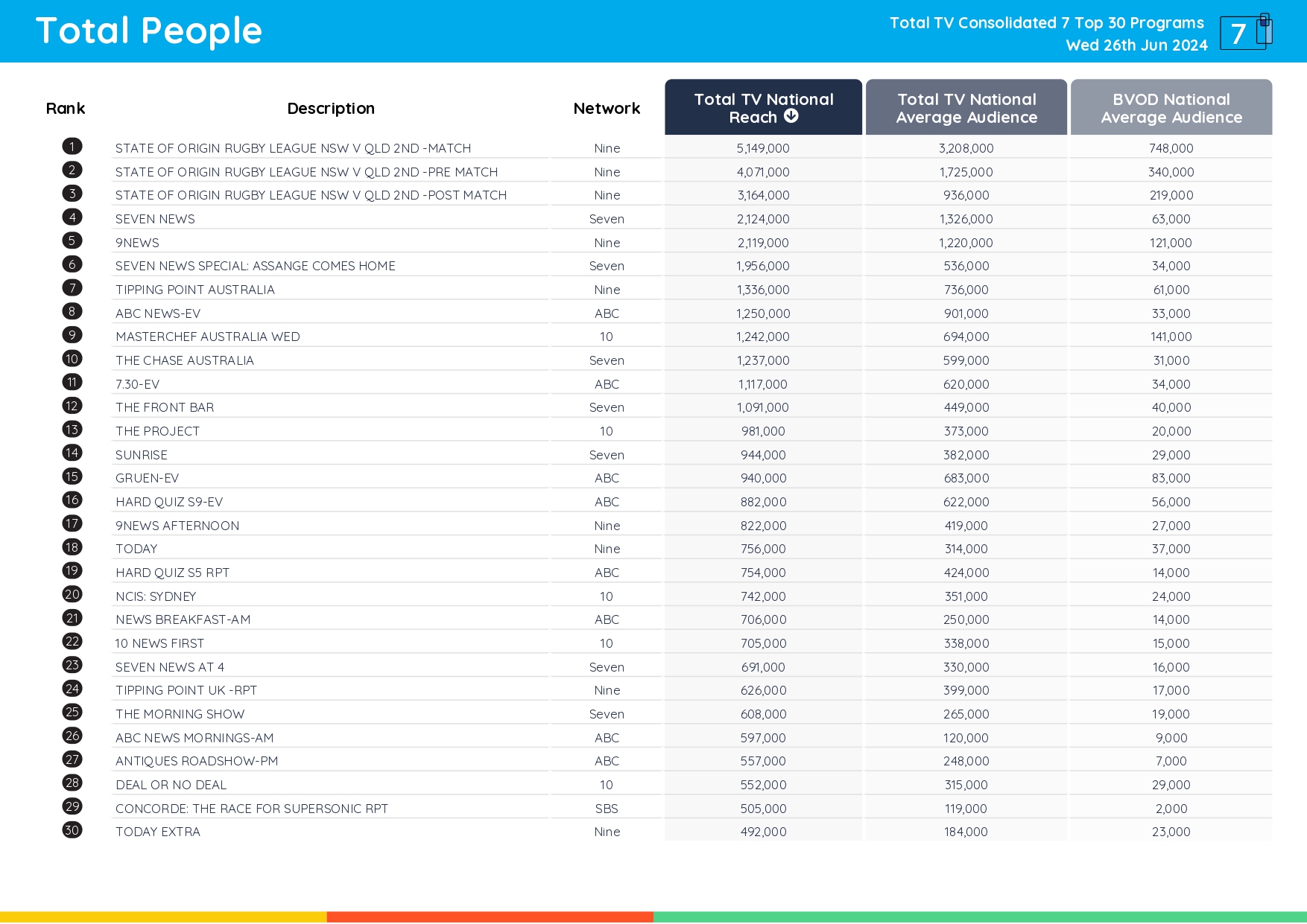 TV Ratings Australia