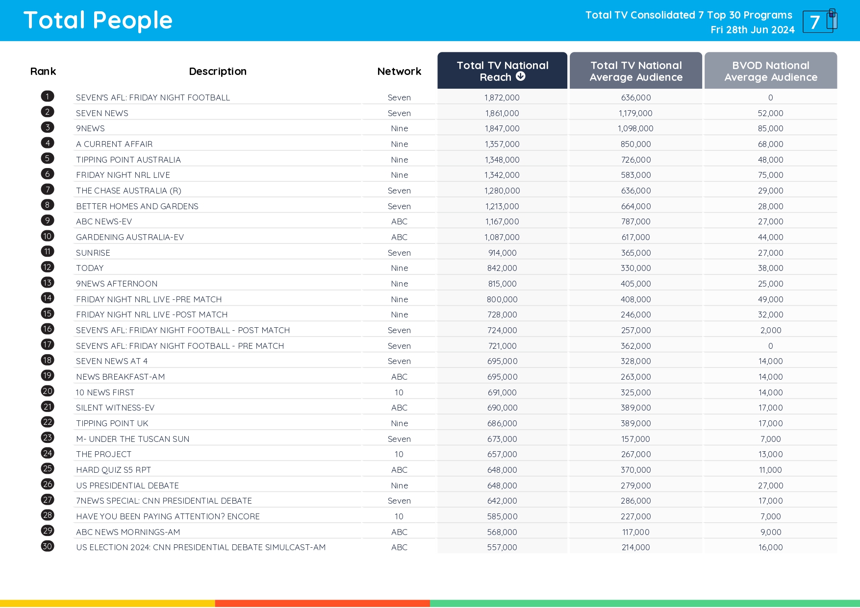 TV Ratings Australia