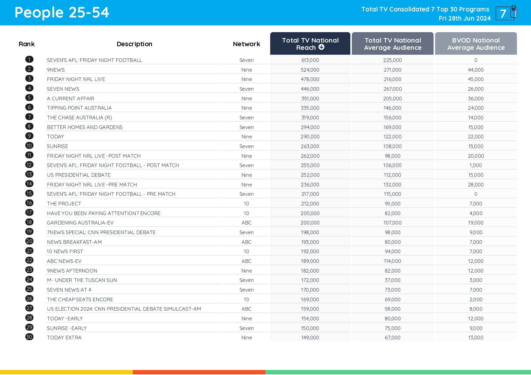 TV Ratings Australia