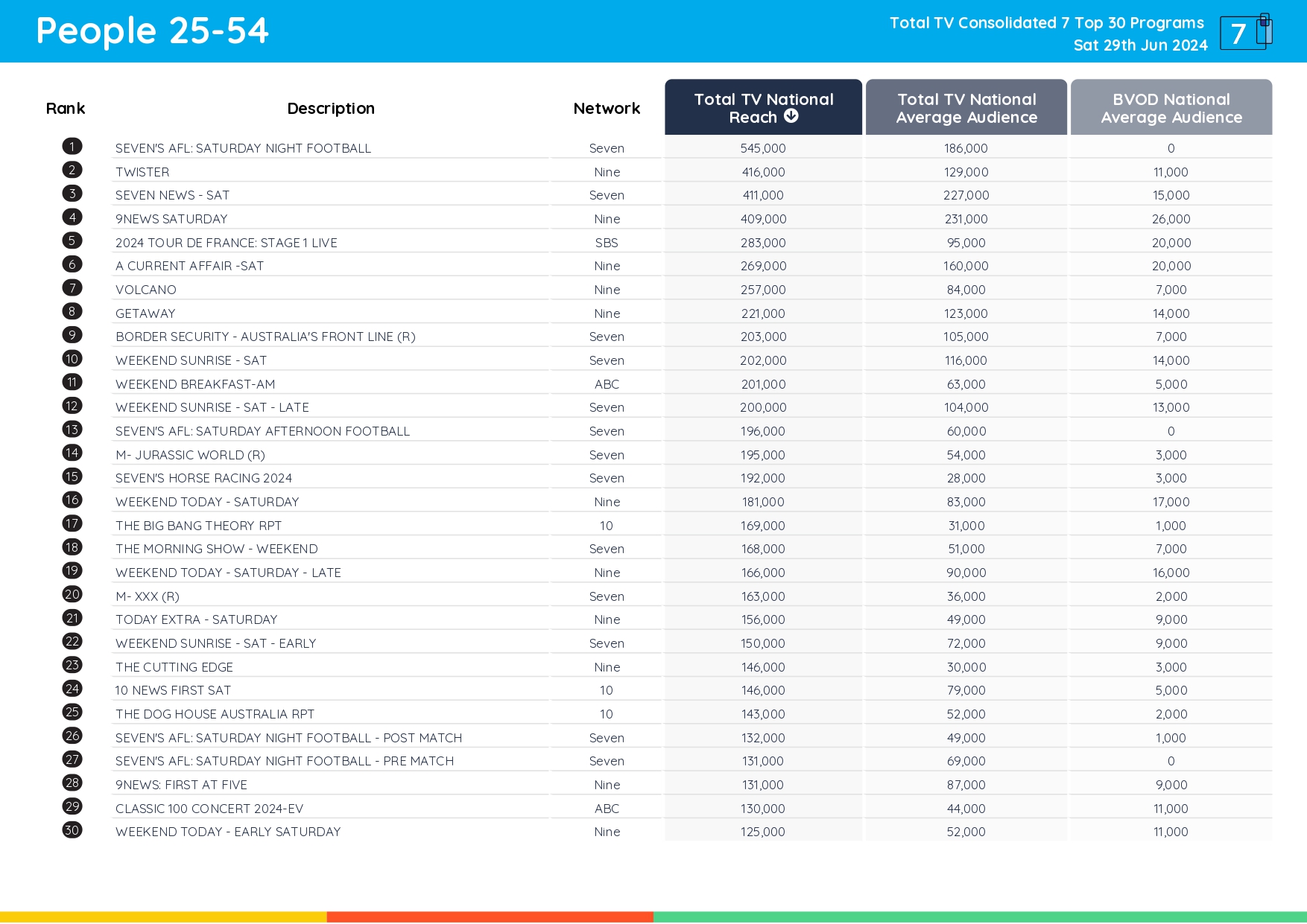 TV Ratings Australia