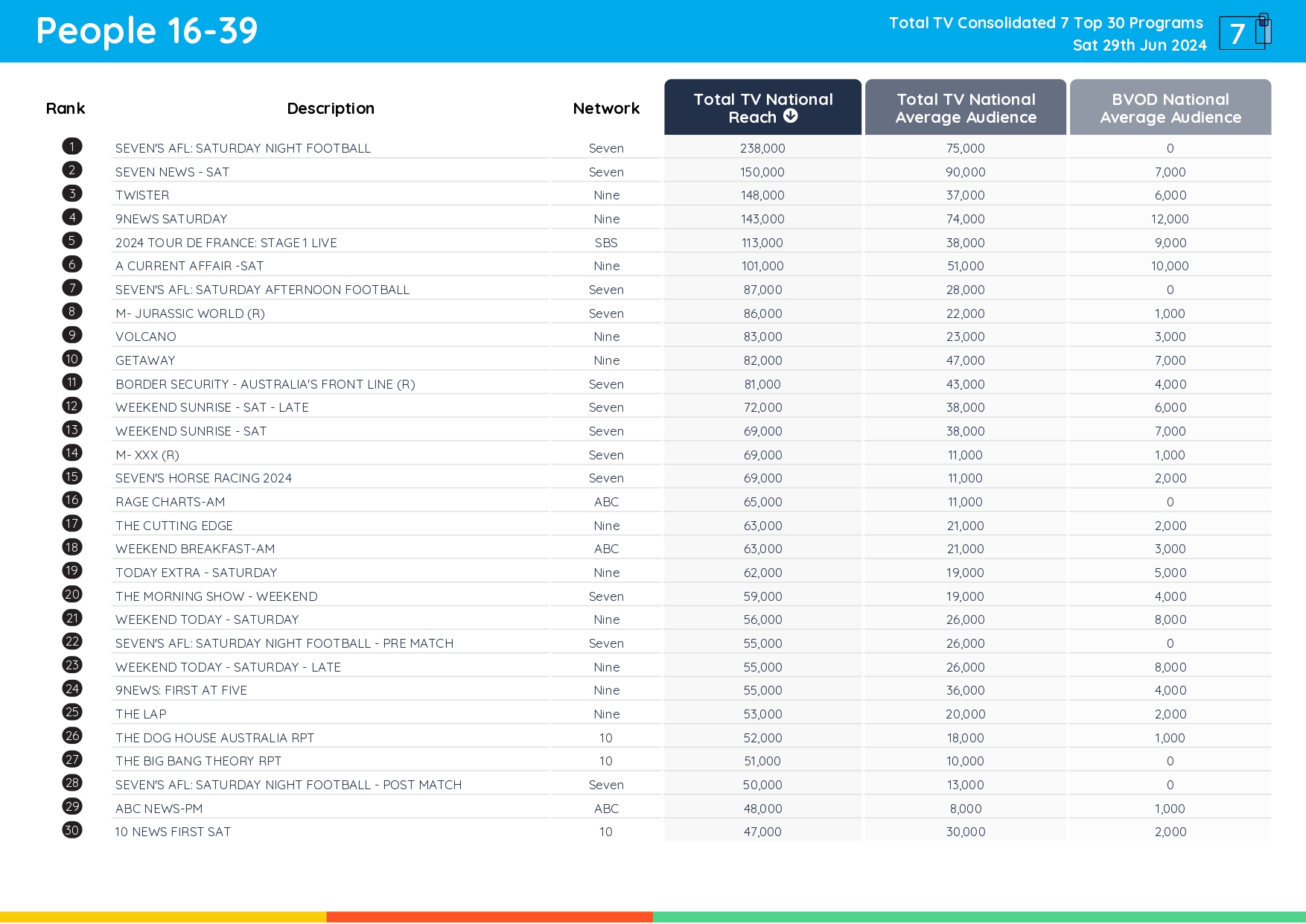 TV Ratings Australia