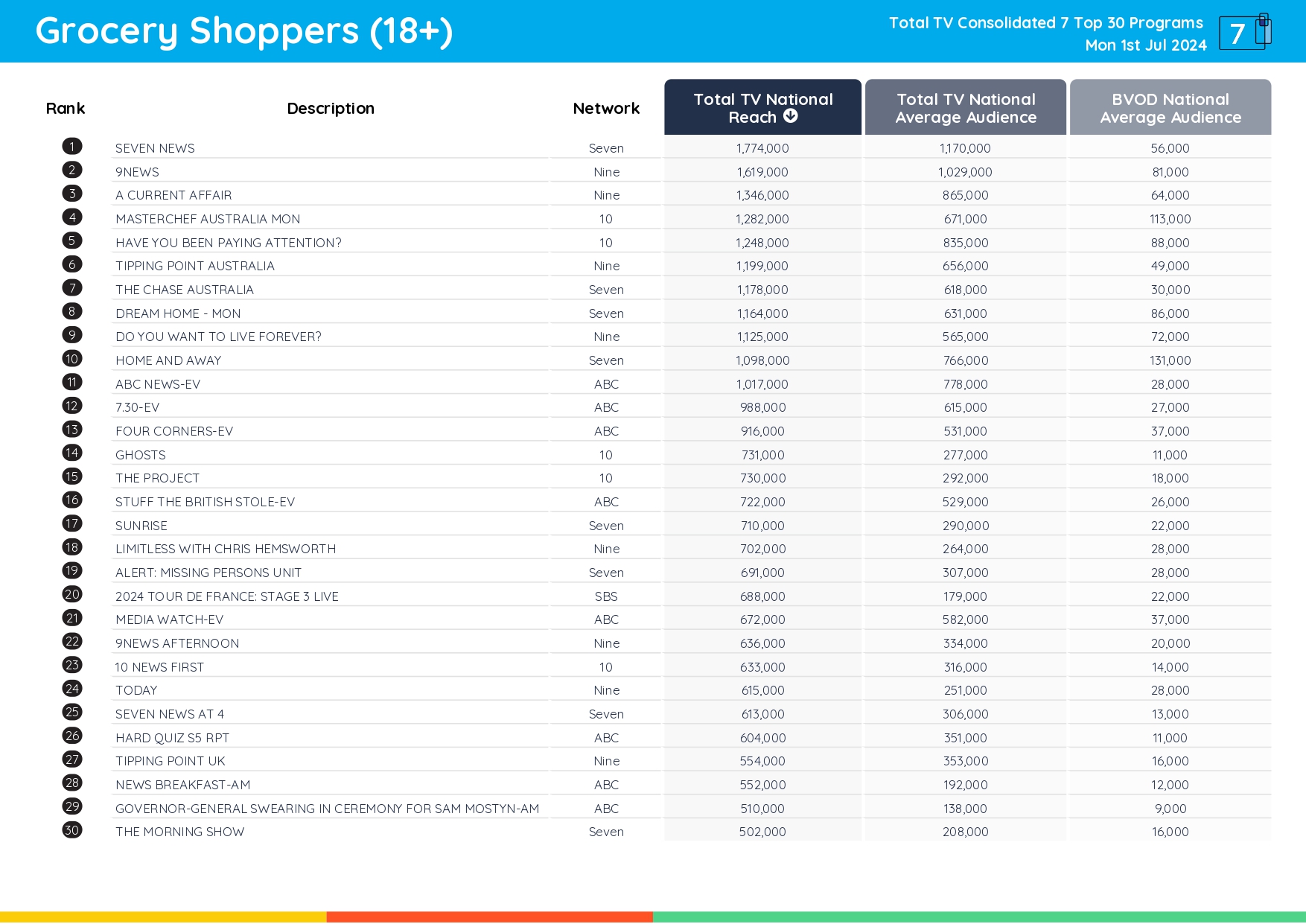 TV Ratings Australia