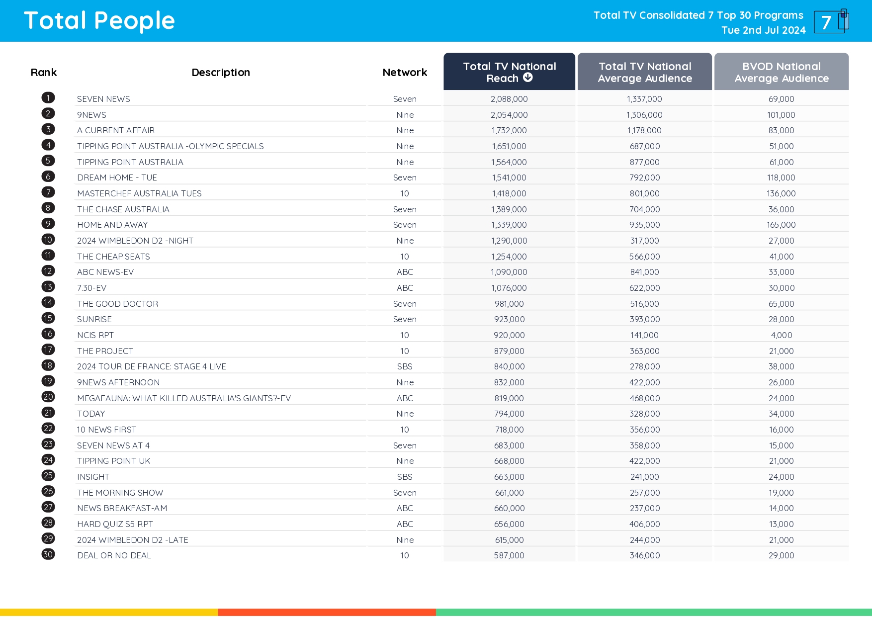 TV Ratings Australia