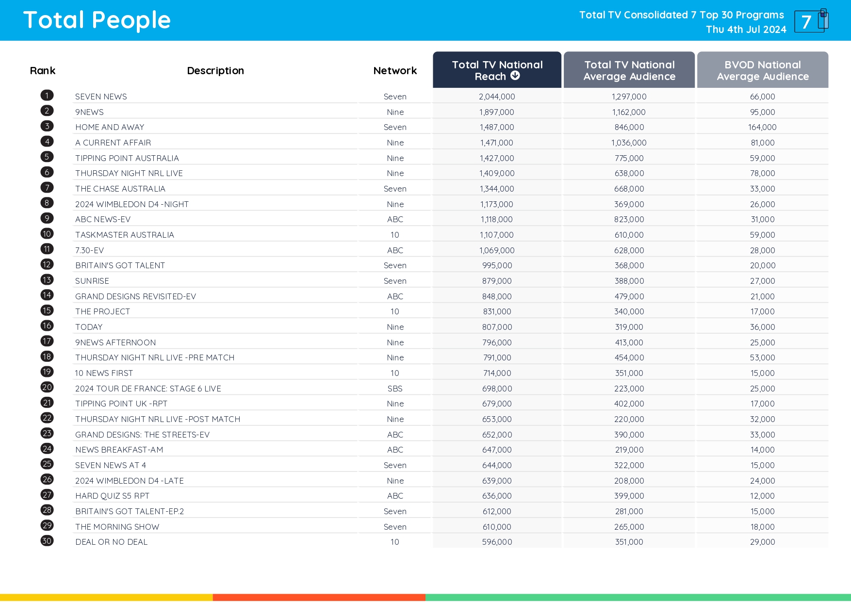 TV Ratings Australia