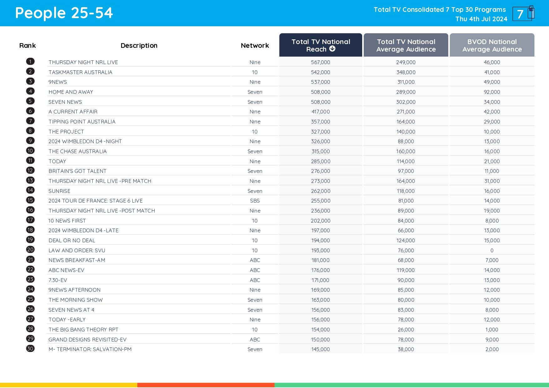 TV Ratings Australia