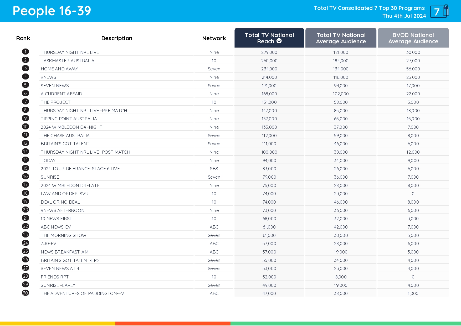 TV Ratings Australia
