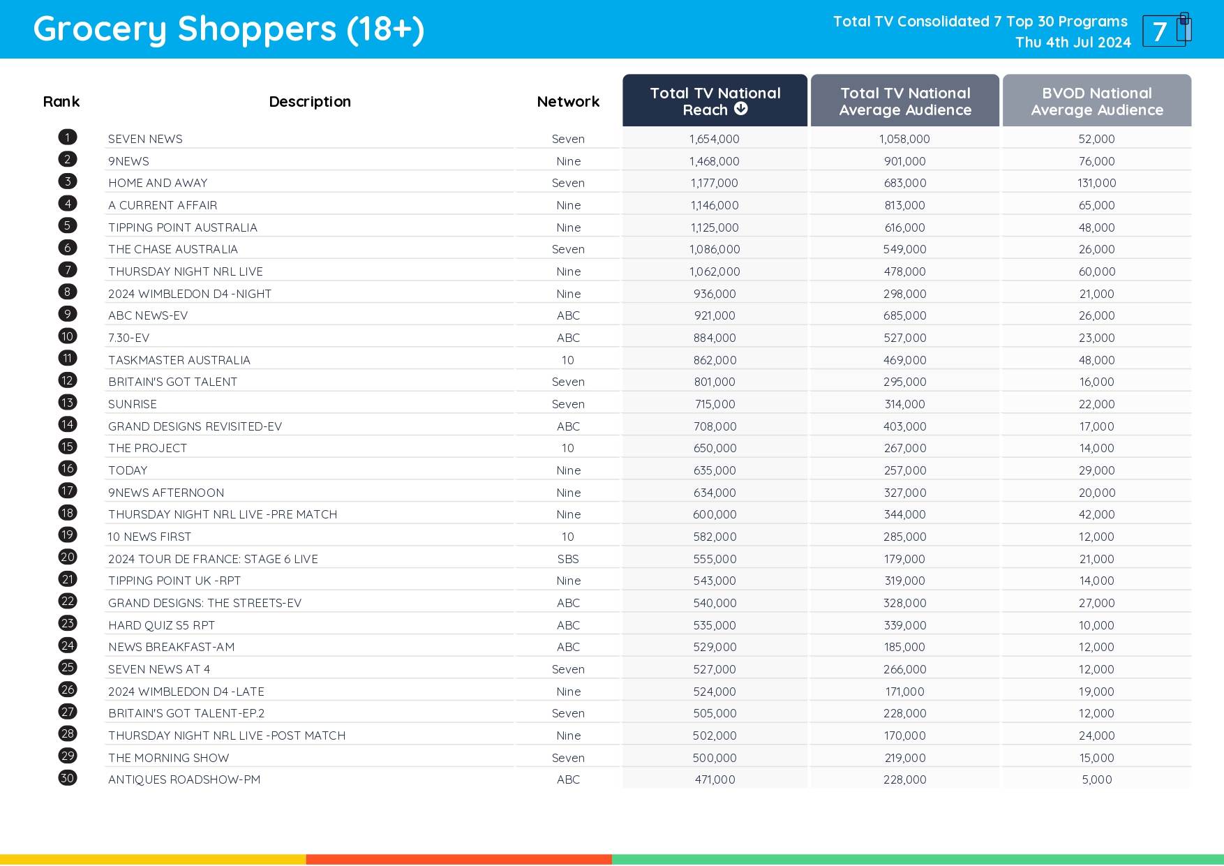 TV Ratings Australia