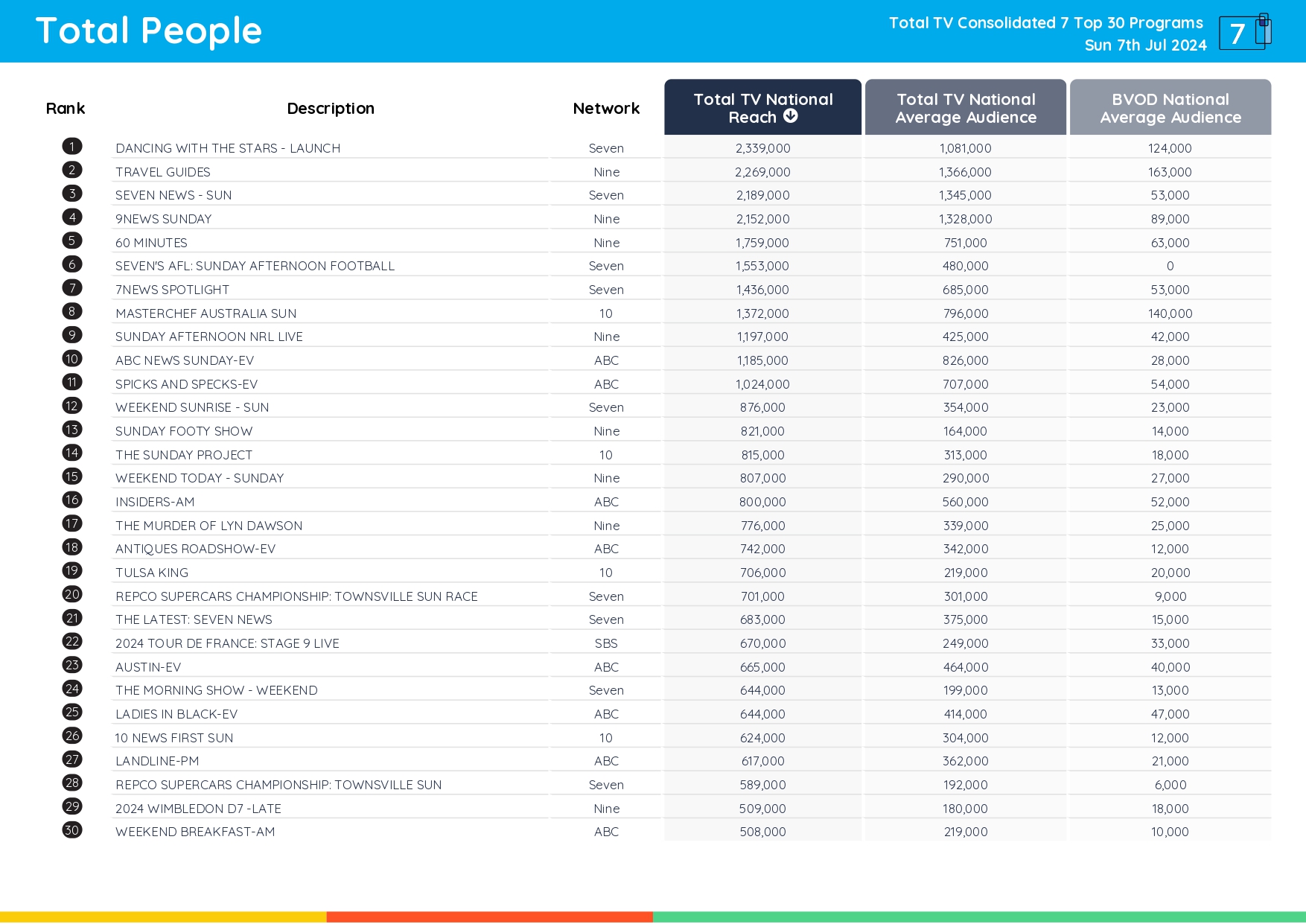TV Ratings Australia