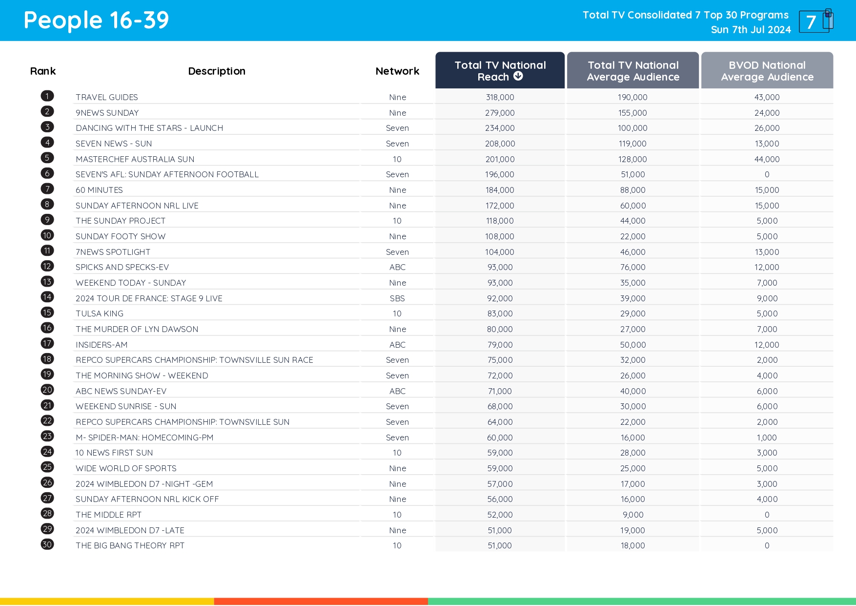 TV Ratings Australia