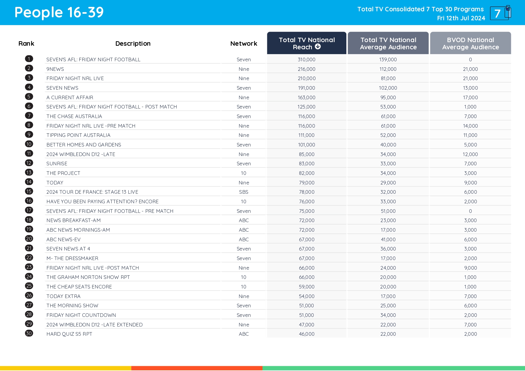 TV Ratings Australia