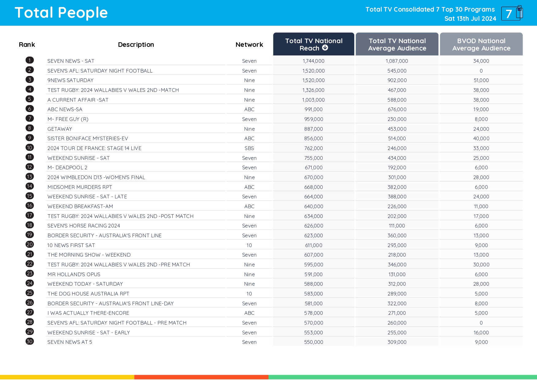 TV Ratings Australia