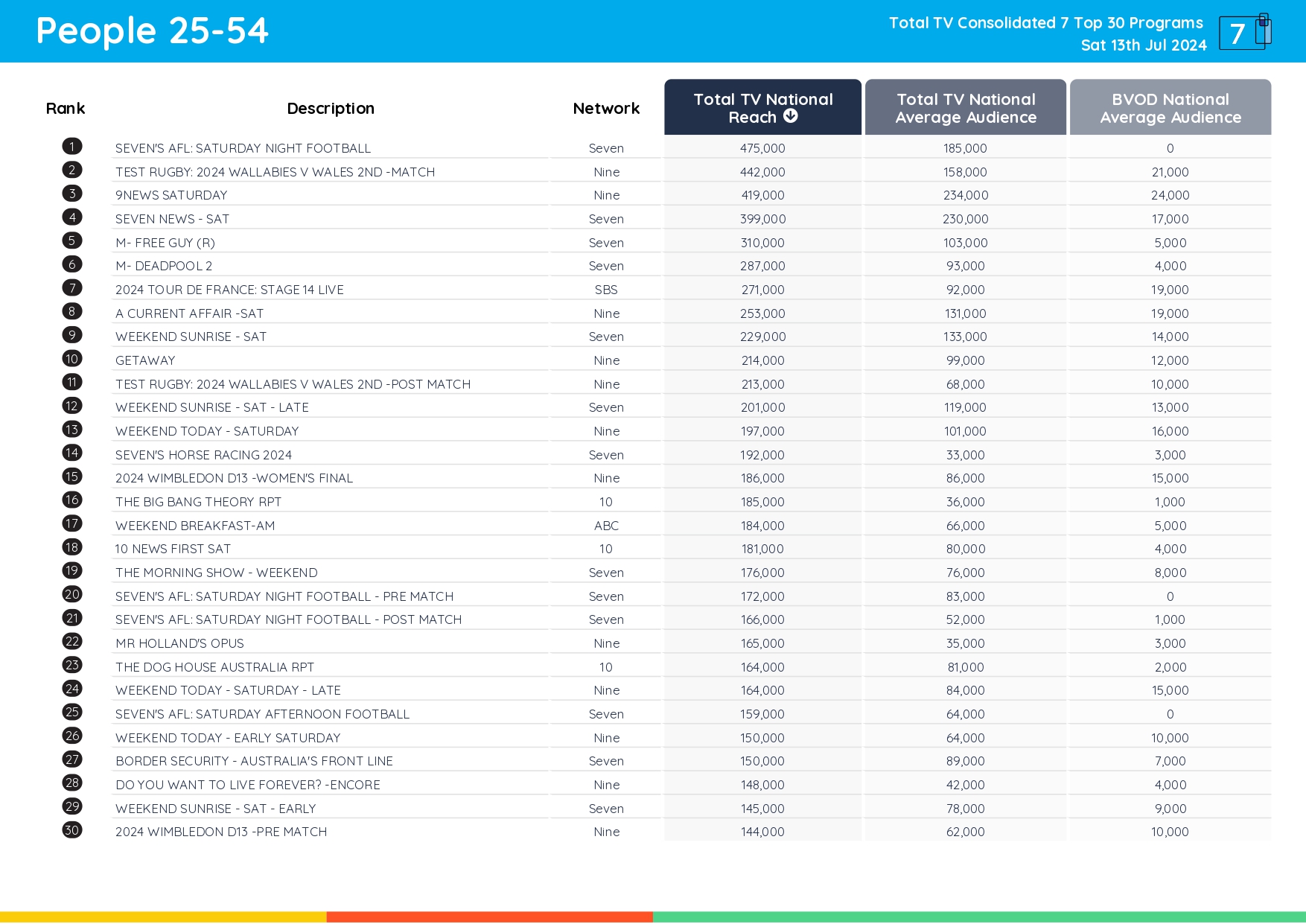 TV Ratings Australia