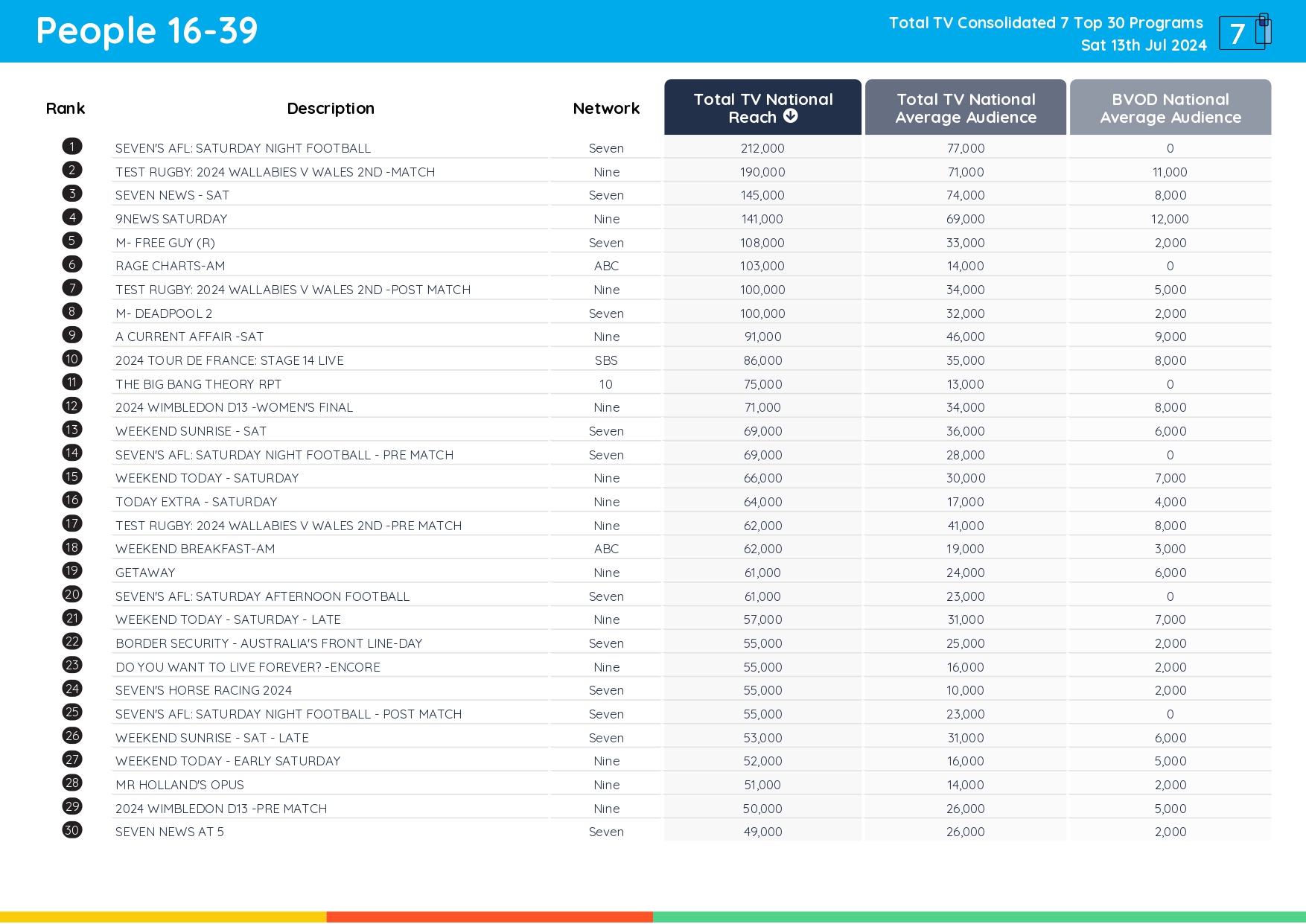 TV Ratings Australia