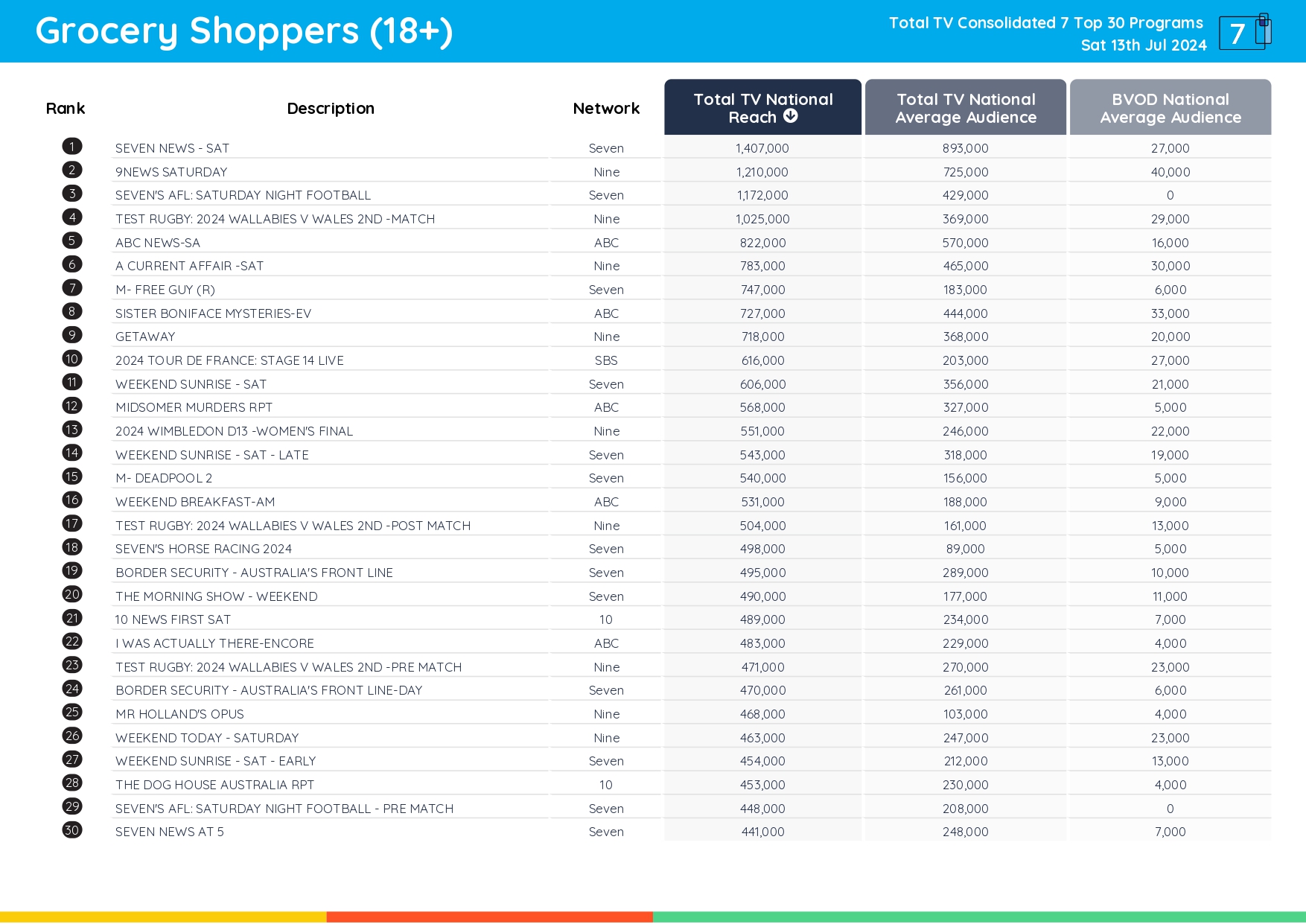TV Ratings Australia