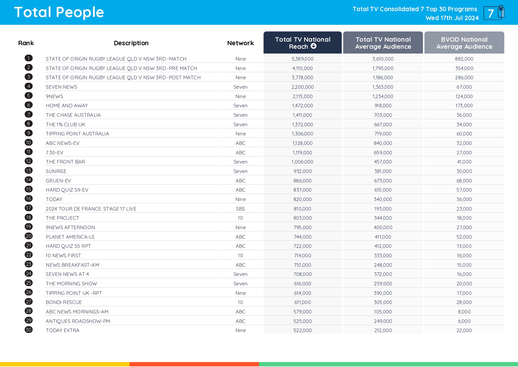 TV Ratings Australia