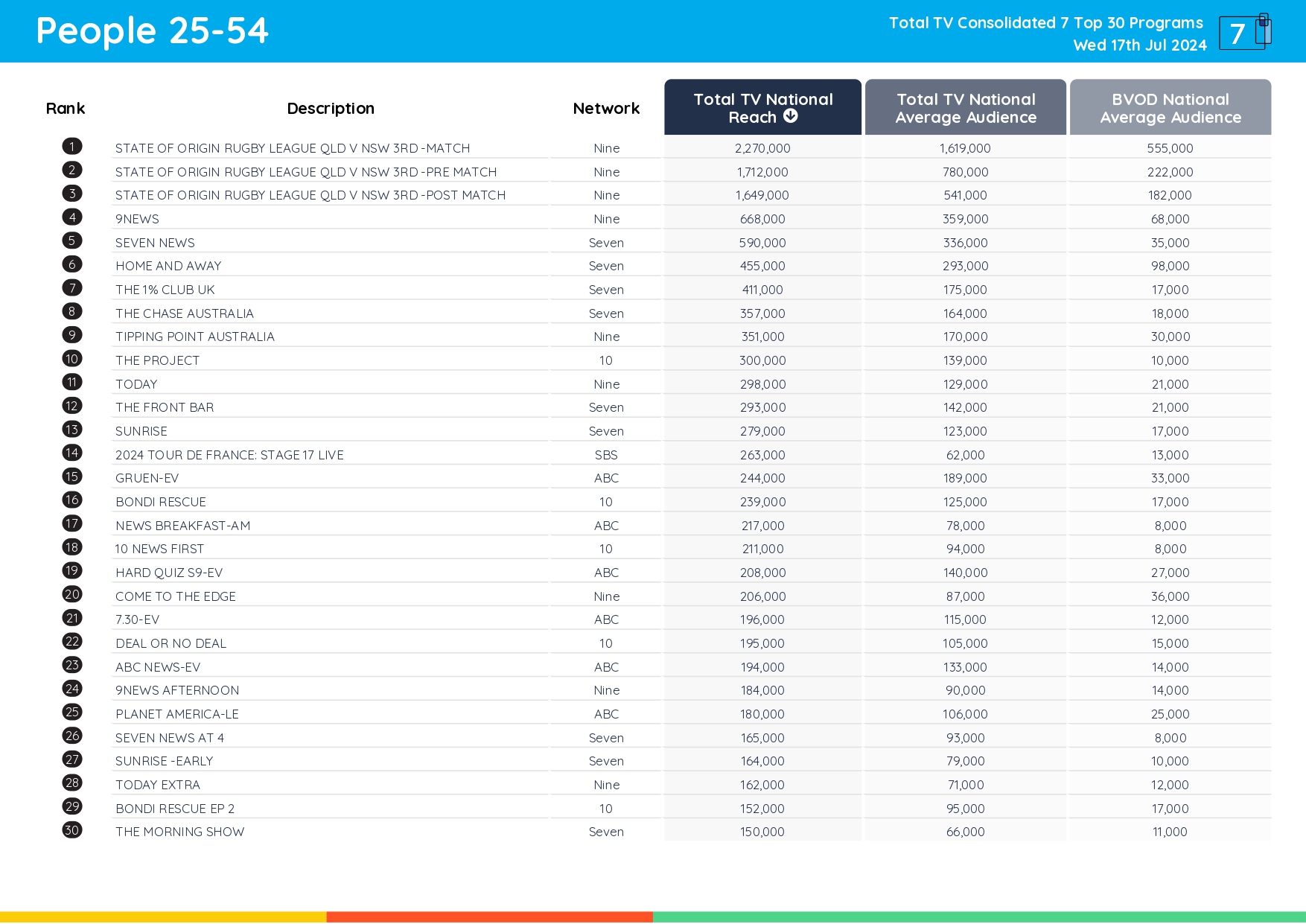 TV Ratings Australia