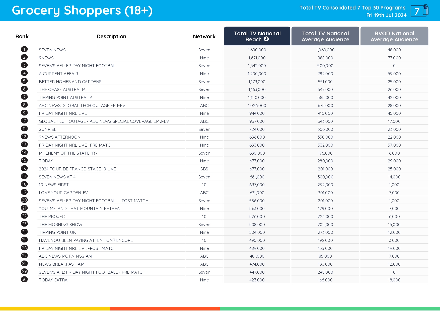 TV Ratings Australia