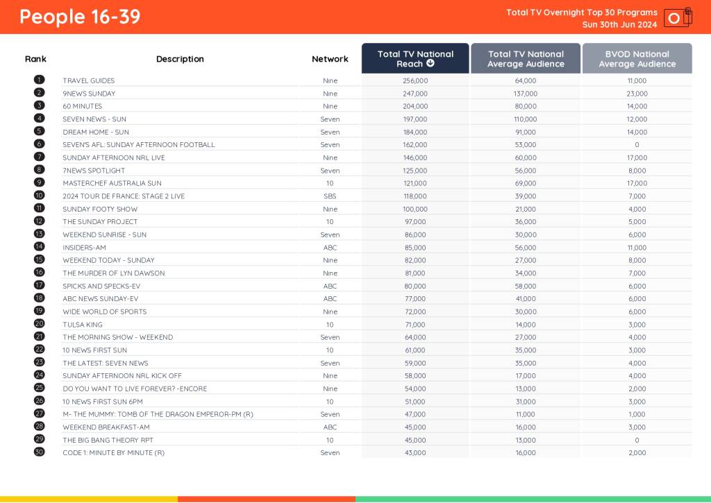 TV Ratings Australia