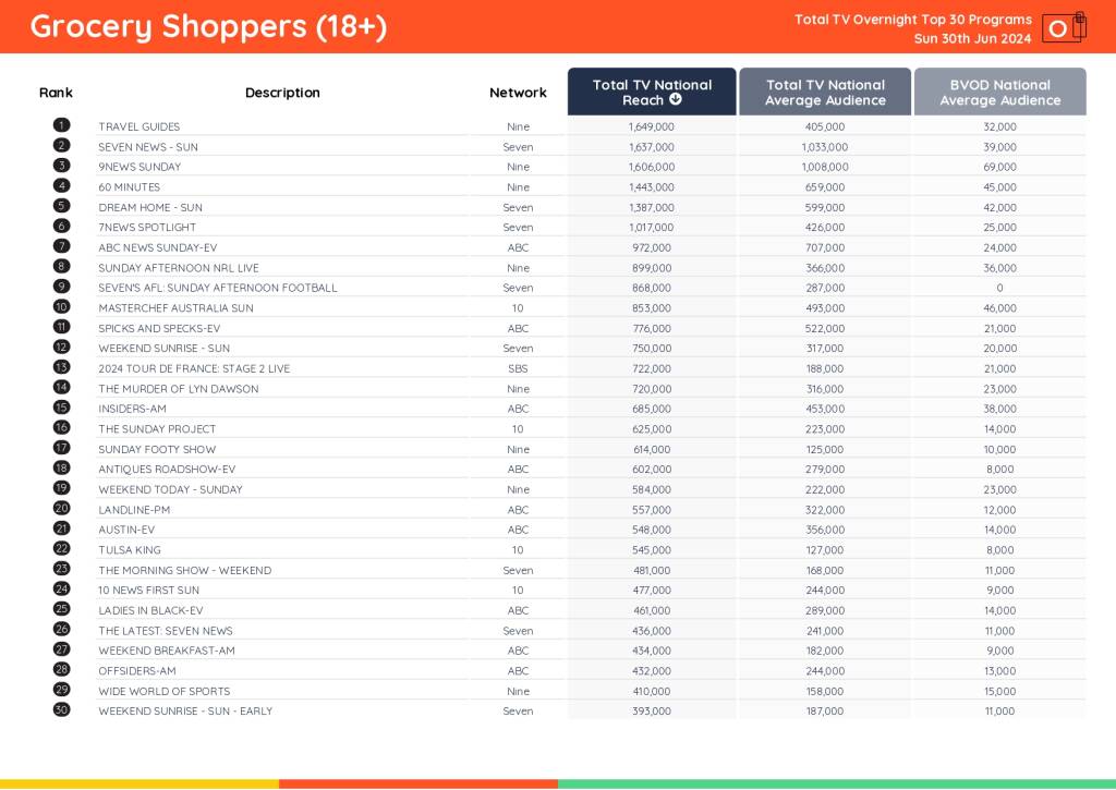 TV Ratings Australia
