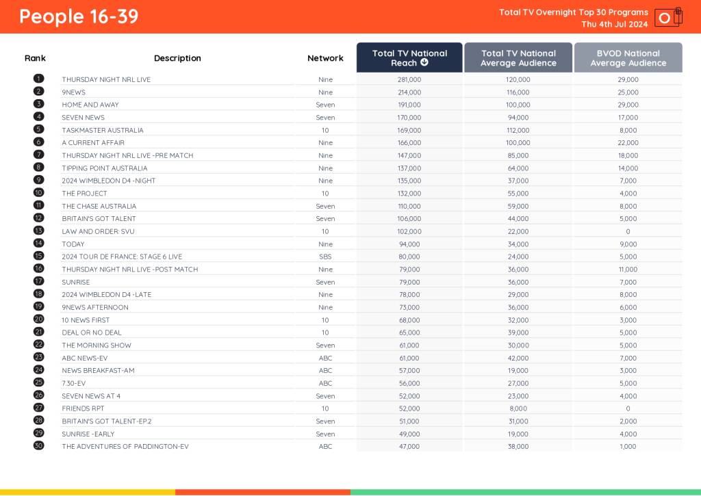 TV Ratings Australia